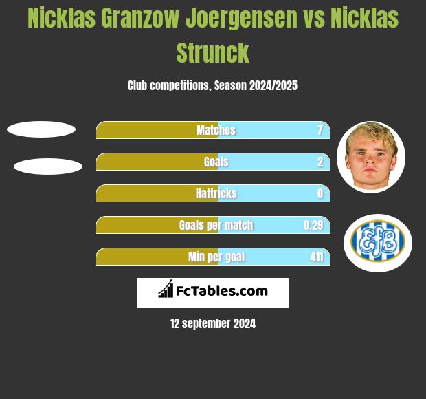 Nicklas Granzow Joergensen vs Nicklas Strunck h2h player stats