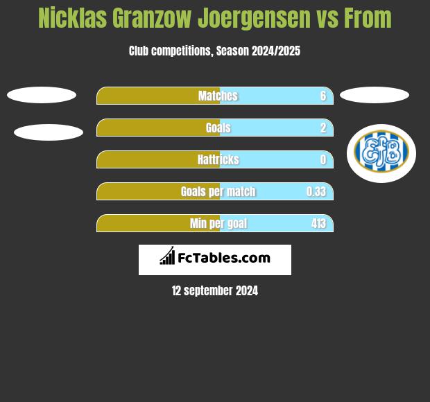 Nicklas Granzow Joergensen vs From h2h player stats