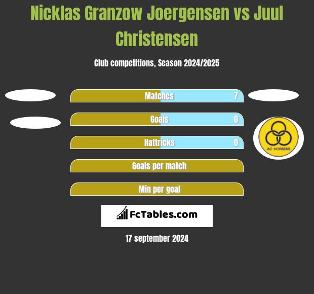 Nicklas Granzow Joergensen vs Juul Christensen h2h player stats