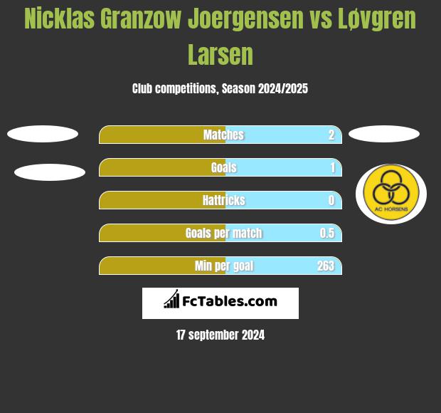 Nicklas Granzow Joergensen vs Løvgren Larsen h2h player stats