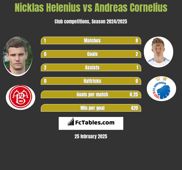 Nicklas Helenius vs Andreas Cornelius h2h player stats