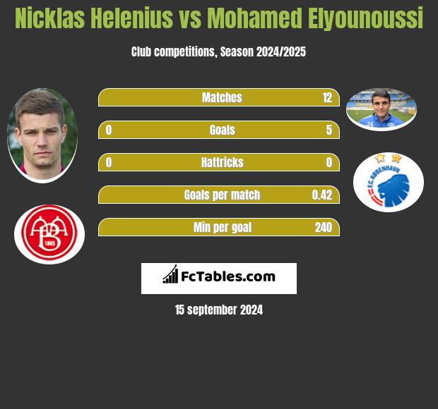 Nicklas Helenius vs Mohamed Elyounoussi h2h player stats