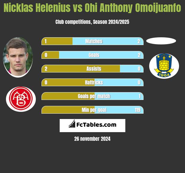 Nicklas Helenius vs Ohi Anthony Omoijuanfo h2h player stats