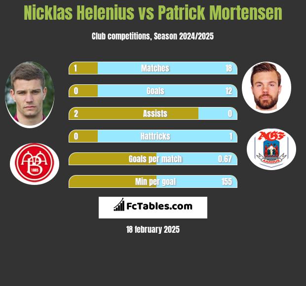 Nicklas Helenius vs Patrick Mortensen h2h player stats