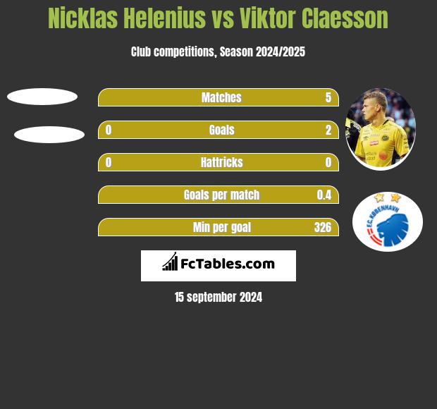 Nicklas Helenius vs Viktor Claesson h2h player stats