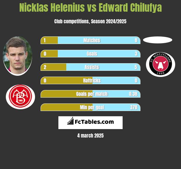 Nicklas Helenius vs Edward Chilufya h2h player stats