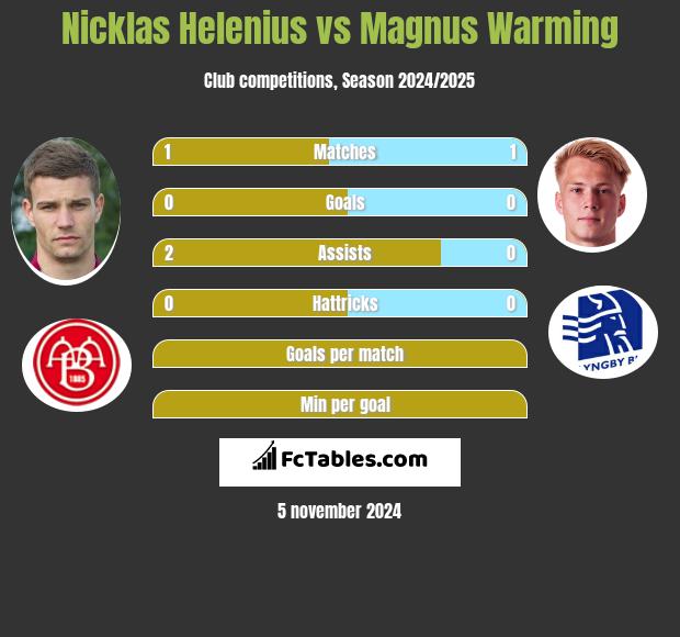 Nicklas Helenius vs Magnus Warming h2h player stats