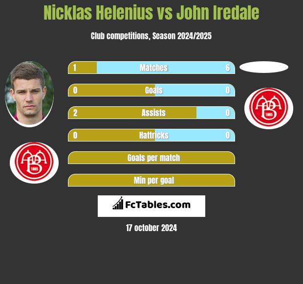 Nicklas Helenius vs John Iredale h2h player stats