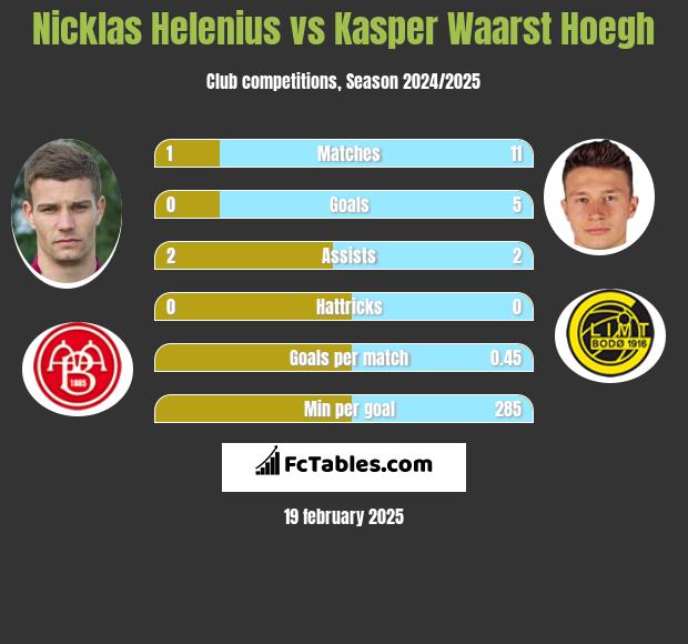 Nicklas Helenius vs Kasper Waarst Hoegh h2h player stats