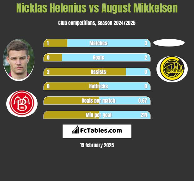 Nicklas Helenius vs August Mikkelsen h2h player stats