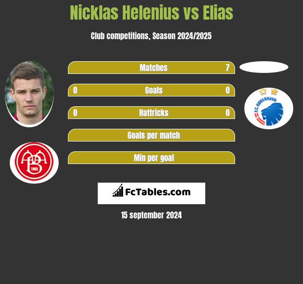 Nicklas Helenius vs Elias h2h player stats