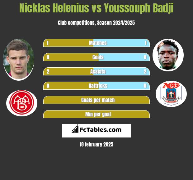 Nicklas Helenius vs Youssouph Badji h2h player stats