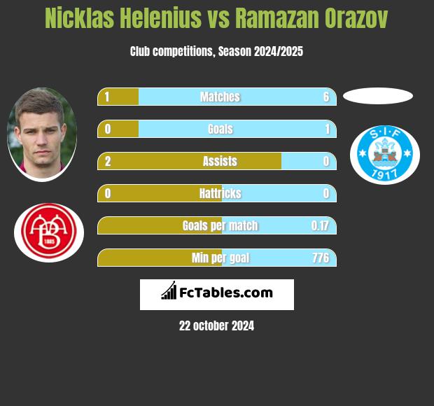 Nicklas Helenius vs Ramazan Orazov h2h player stats