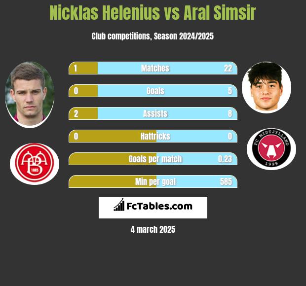 Nicklas Helenius vs Aral Simsir h2h player stats