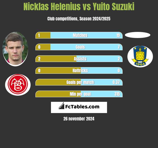 Nicklas Helenius vs Yuito Suzuki h2h player stats