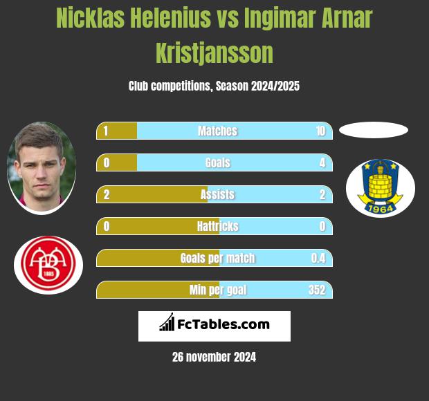 Nicklas Helenius vs Ingimar Arnar Kristjansson h2h player stats