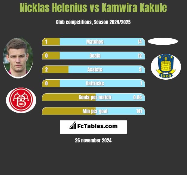 Nicklas Helenius vs Kamwira Kakule h2h player stats