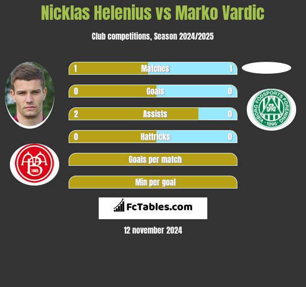 Nicklas Helenius vs Marko Vardic h2h player stats