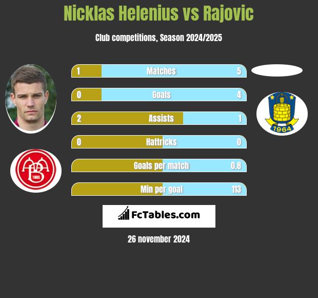 Nicklas Helenius vs Rajovic h2h player stats