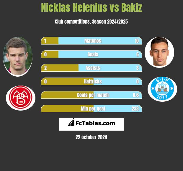 Nicklas Helenius vs Bakiz h2h player stats