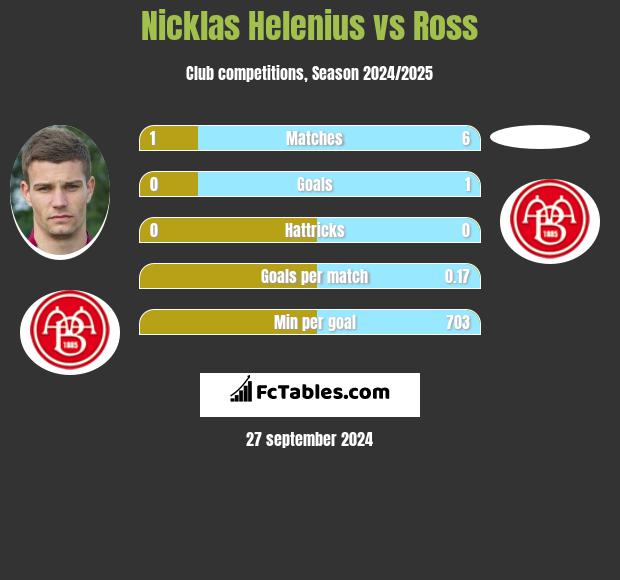 Nicklas Helenius vs Ross h2h player stats