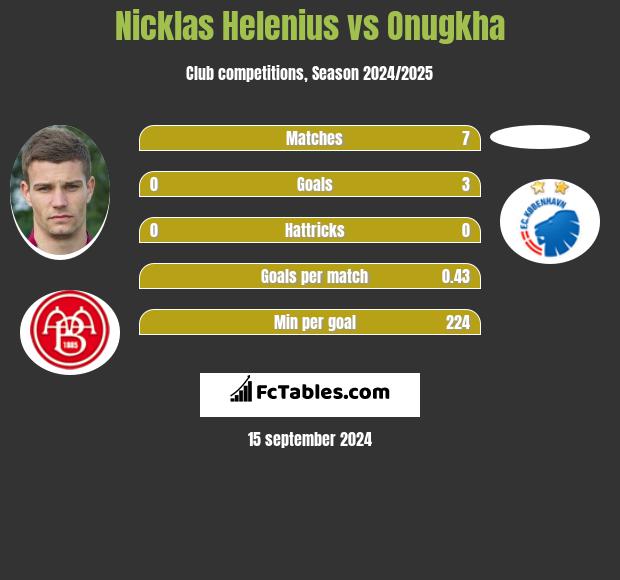 Nicklas Helenius vs Onugkha h2h player stats