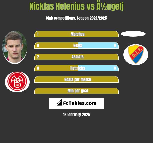 Nicklas Helenius vs Å½ugelj h2h player stats