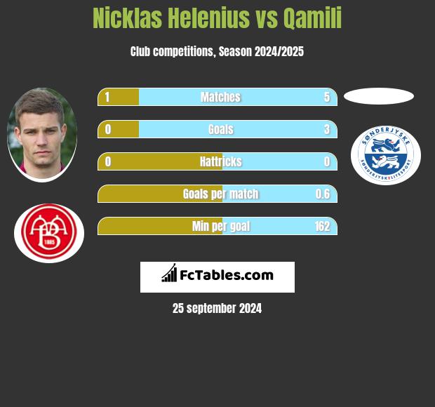 Nicklas Helenius vs Qamili h2h player stats