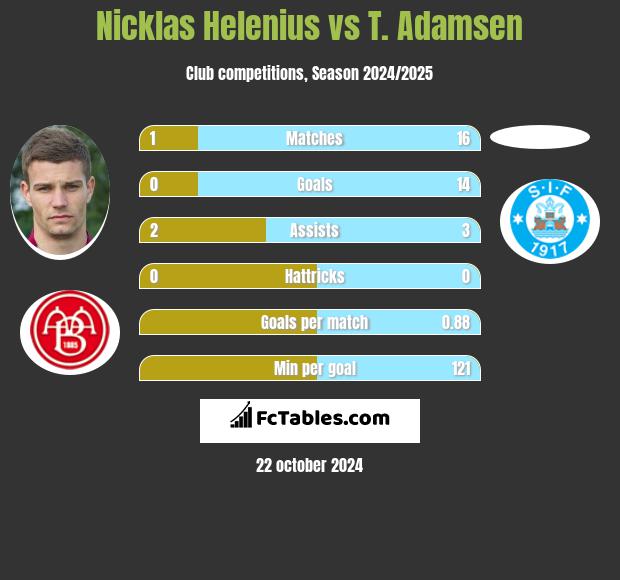 Nicklas Helenius vs T. Adamsen h2h player stats