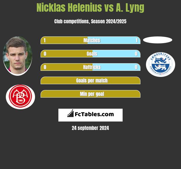 Nicklas Helenius vs A. Lyng h2h player stats