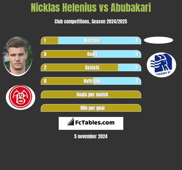 Nicklas Helenius vs Abubakari h2h player stats