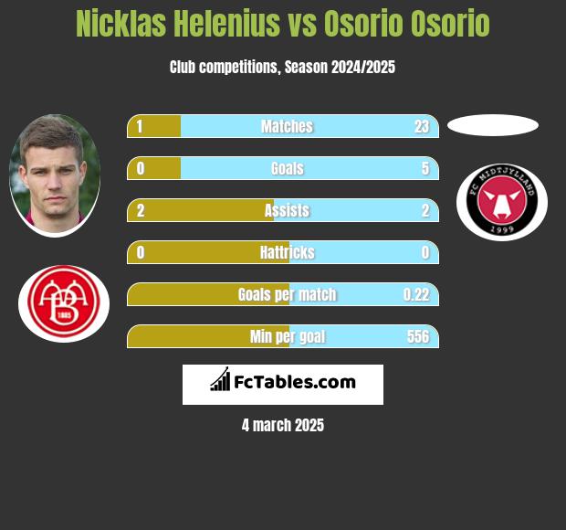 Nicklas Helenius vs Osorio Osorio h2h player stats