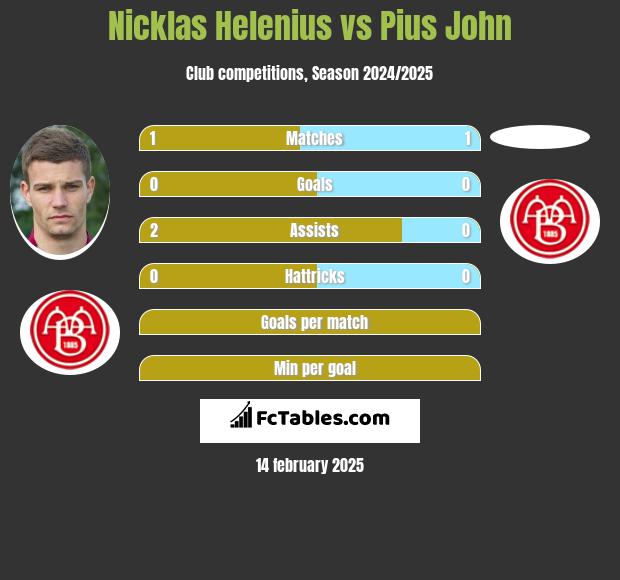 Nicklas Helenius vs Pius John h2h player stats