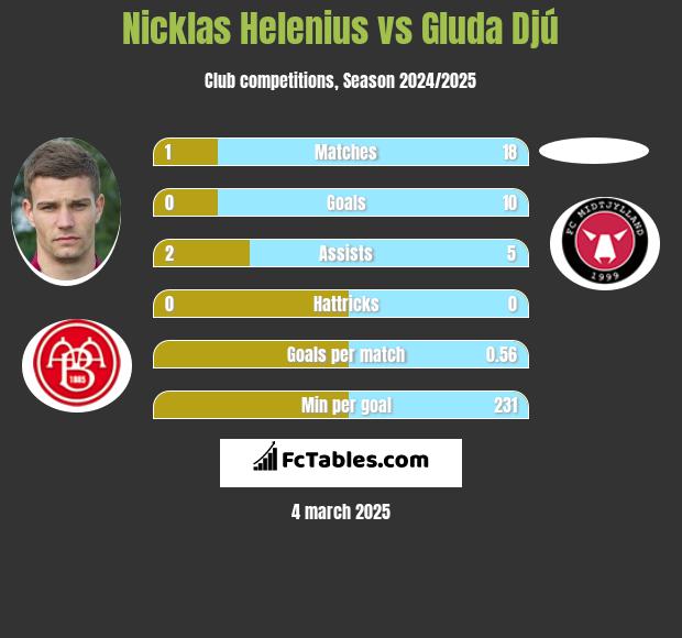 Nicklas Helenius vs Gluda Djú h2h player stats