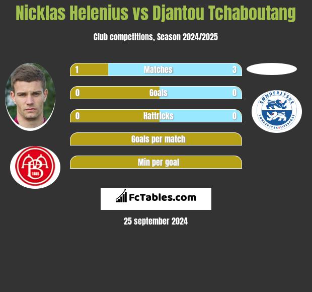 Nicklas Helenius vs Djantou Tchaboutang h2h player stats