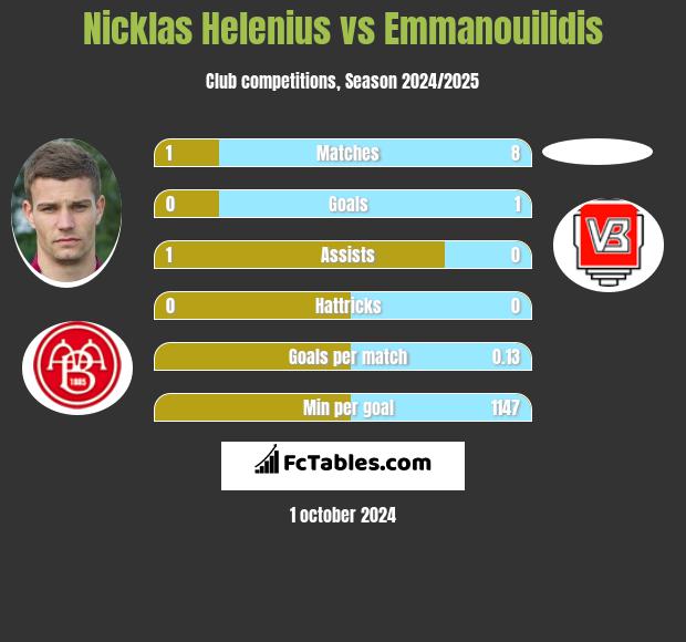 Nicklas Helenius vs Emmanouilidis h2h player stats