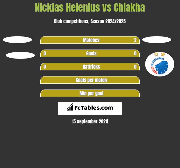 Nicklas Helenius vs Chiakha h2h player stats