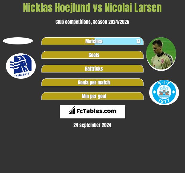 Nicklas Hoejlund vs Nicolai Larsen h2h player stats