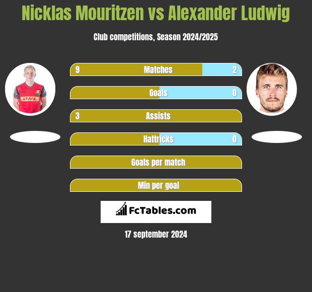 Nicklas Mouritzen vs Alexander Ludwig h2h player stats