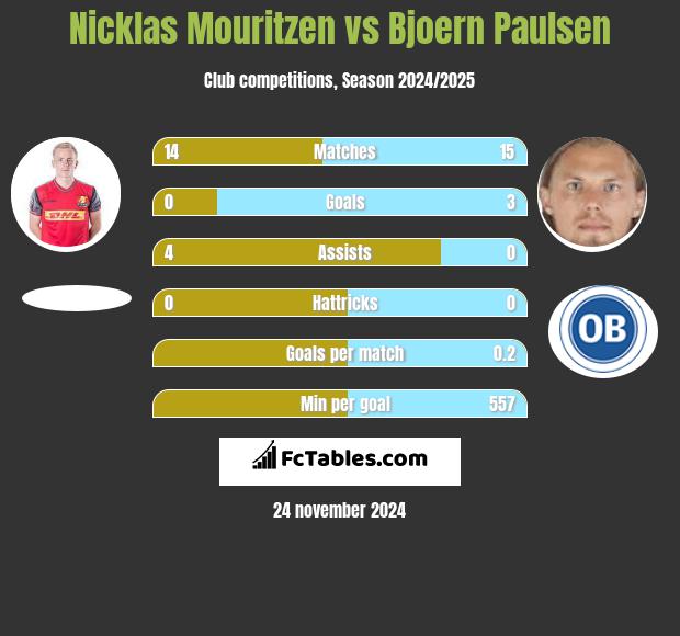 Nicklas Mouritzen vs Bjoern Paulsen h2h player stats