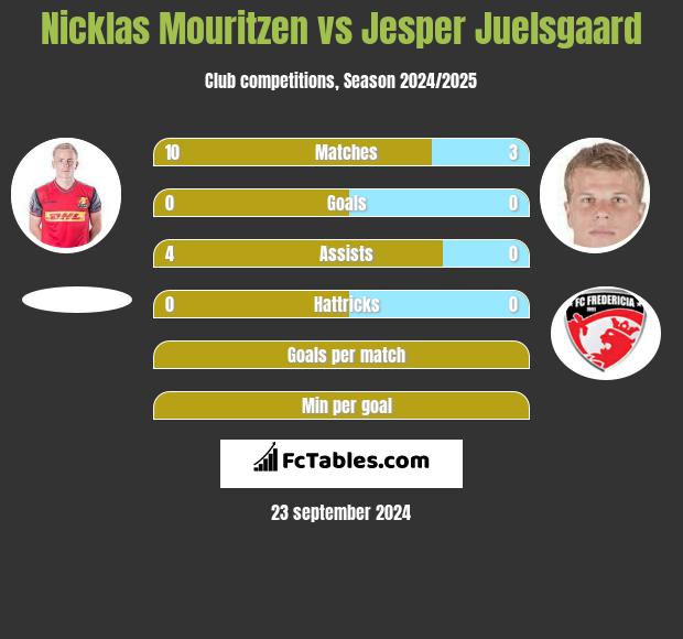 Nicklas Mouritzen vs Jesper Juelsgaard h2h player stats