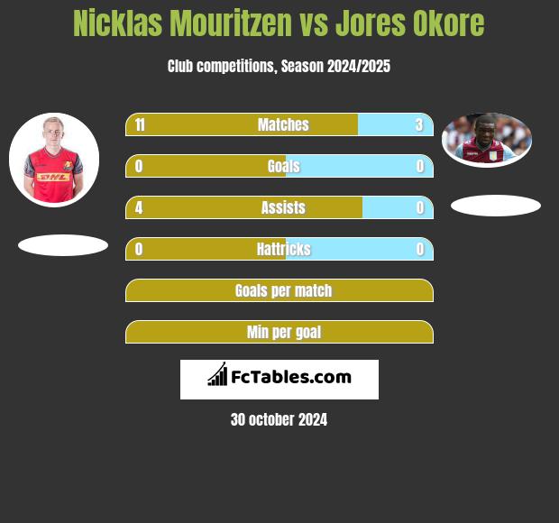 Nicklas Mouritzen vs Jores Okore h2h player stats