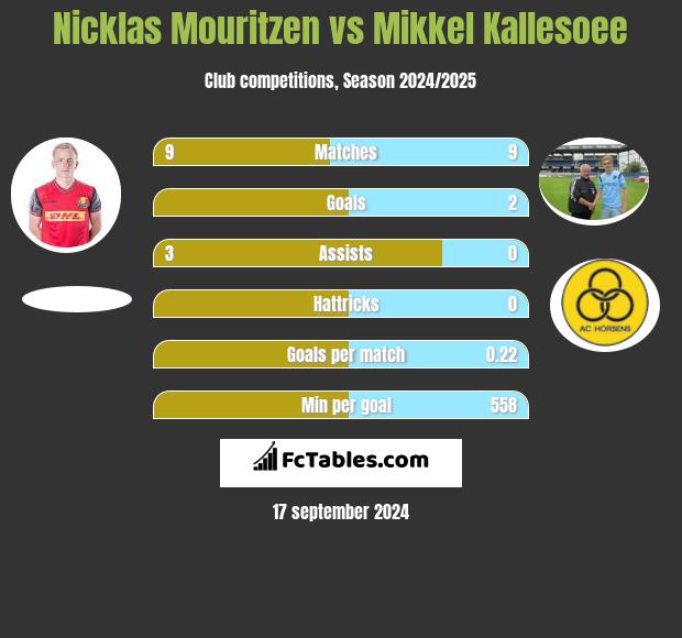 Nicklas Mouritzen vs Mikkel Kallesoee h2h player stats