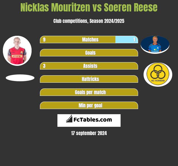 Nicklas Mouritzen vs Soeren Reese h2h player stats