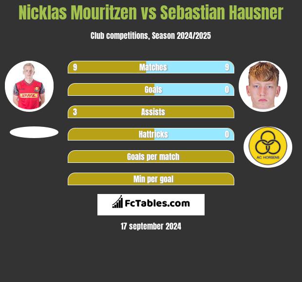 Nicklas Mouritzen vs Sebastian Hausner h2h player stats