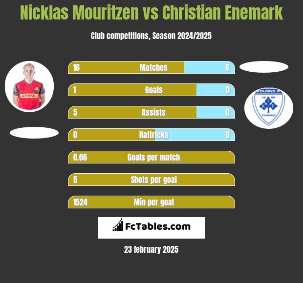 Nicklas Mouritzen vs Christian Enemark h2h player stats