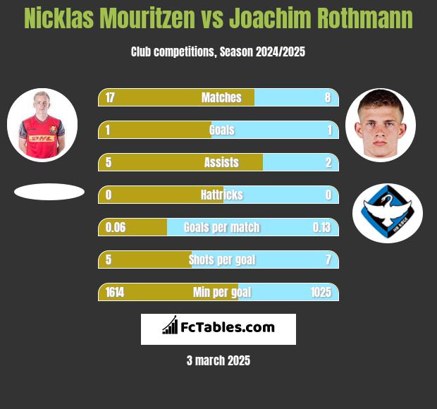 Nicklas Mouritzen vs Joachim Rothmann h2h player stats