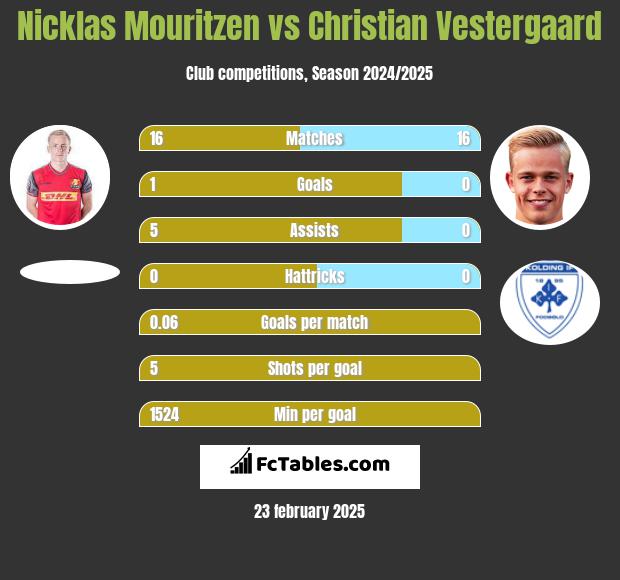 Nicklas Mouritzen vs Christian Vestergaard h2h player stats