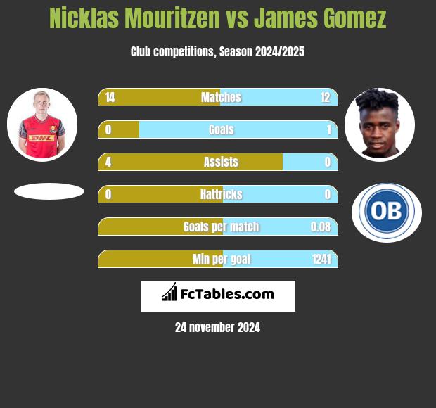 Nicklas Mouritzen vs James Gomez h2h player stats