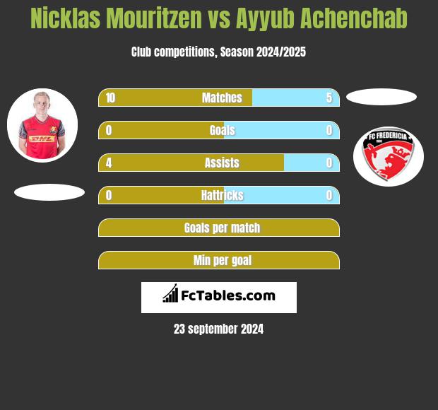 Nicklas Mouritzen vs Ayyub Achenchab h2h player stats